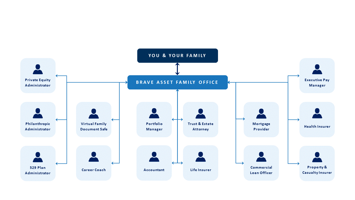 family-office-diagram-brave-asset-management